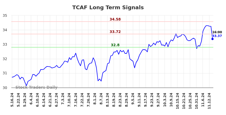 TCAF Long Term Analysis for November 17 2024