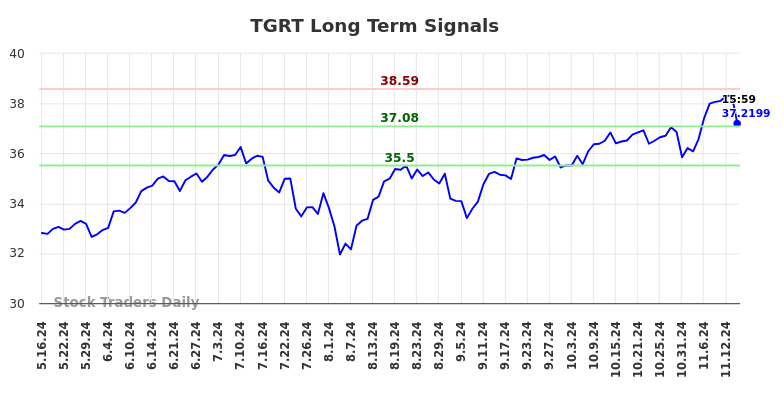 TGRT Long Term Analysis for November 17 2024