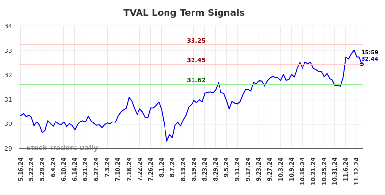 TVAL Long Term Analysis for November 17 2024