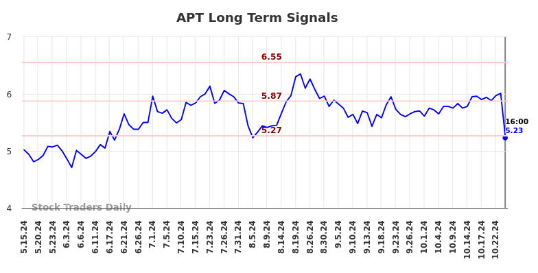 APT Long Term Analysis for November 17 2024