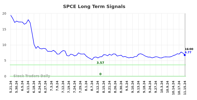 SPCE Long Term Analysis for November 17 2024 SPCE Long Term Analysis for November 17 2024