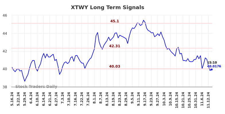 XTWY Long Term Analysis for November 17 2024