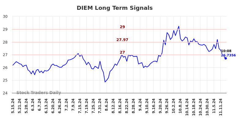 DIEM Long Term Analysis for November 17 2024