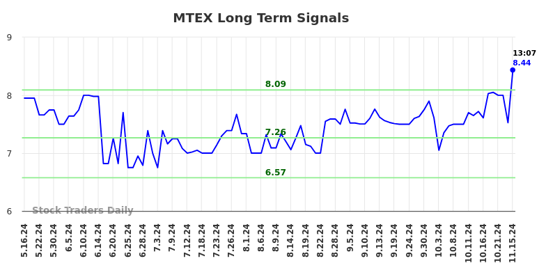 MTEX Long Term Analysis for November 17 2024