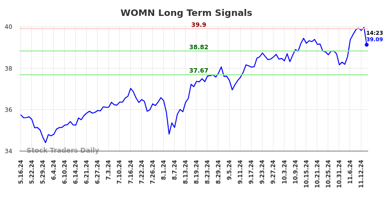 WOMN Long Term Analysis for November 17 2024