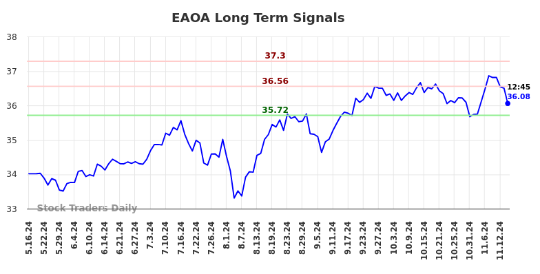 EAOA Long Term Analysis for November 17 2024