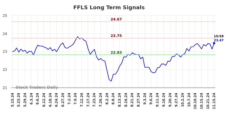 FFLS Long Term Analysis for November 17 2024