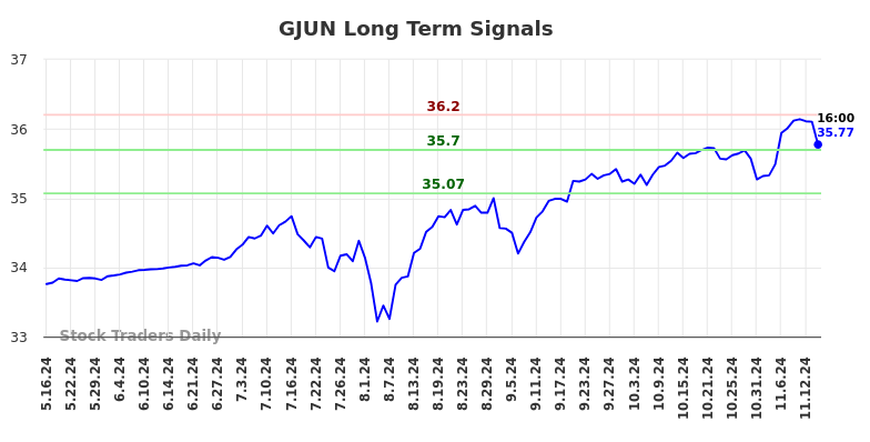 GJUN Long Term Analysis for November 17 2024