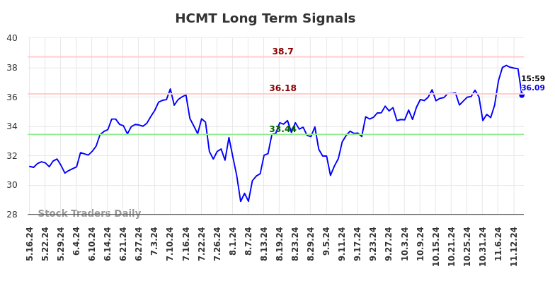 HCMT Long Term Analysis for November 17 2024