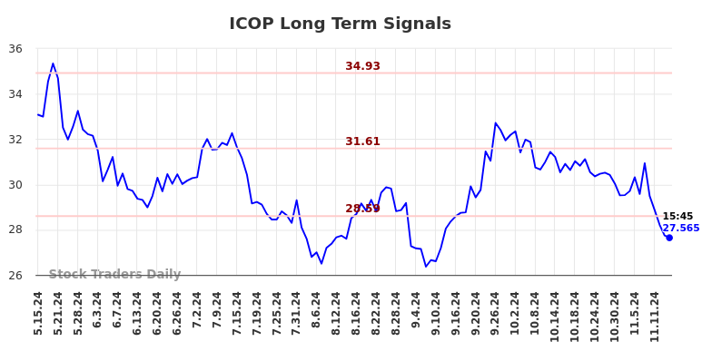 ICOP Long Term Analysis for November 17 2024