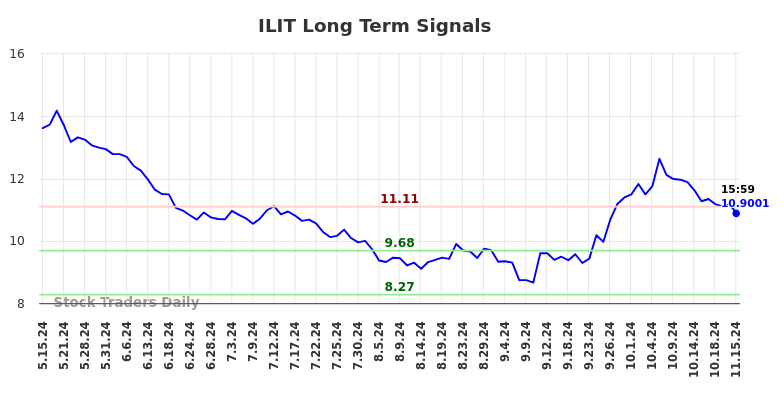 ILIT Long Term Analysis for November 17 2024