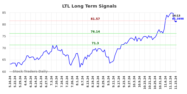 LTL Long Term Analysis for November 17 2024