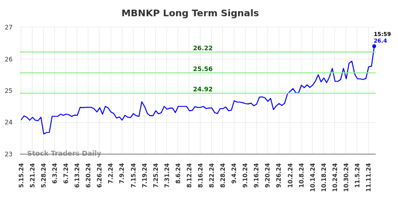 MBNKP Long Term Analysis for November 17 2024