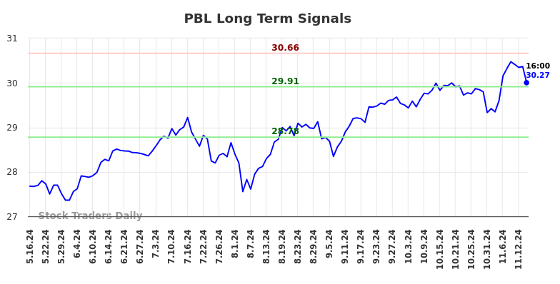 PBL Long Term Analysis for November 17 2024