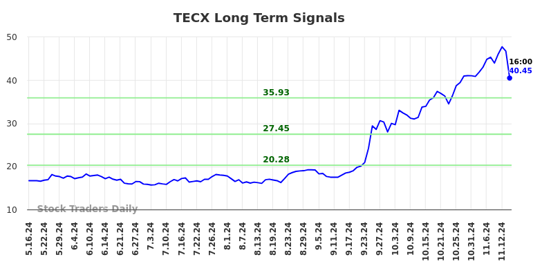 TECX Long Term Analysis for November 17 2024