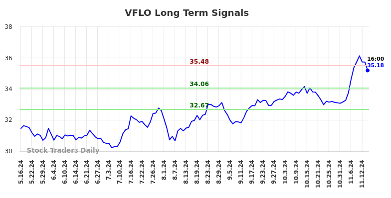 VFLO Long Term Analysis for November 17 2024