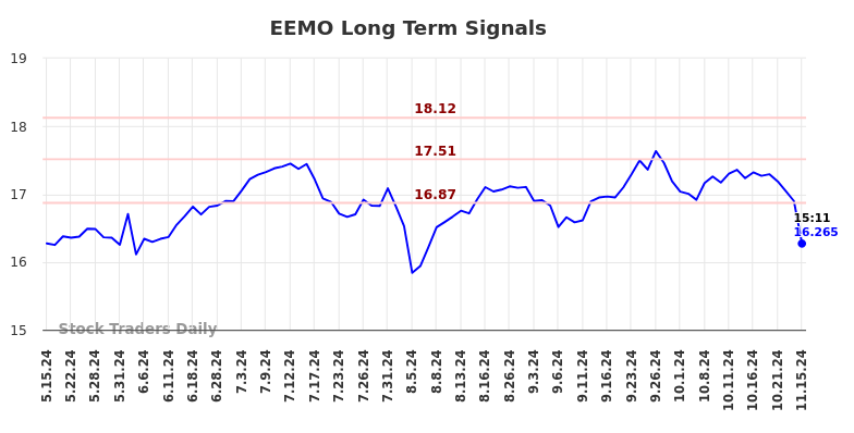 EEMO Long Term Analysis for November 17 2024