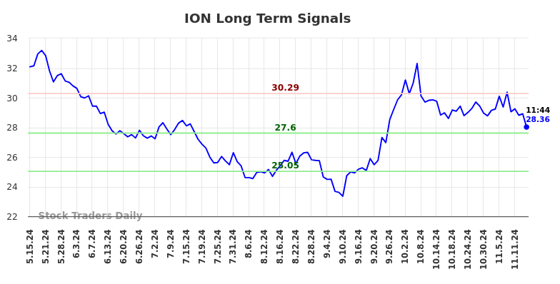 ION Long Term Analysis for November 17 2024 ION Long Term Analysis for November 17 2024