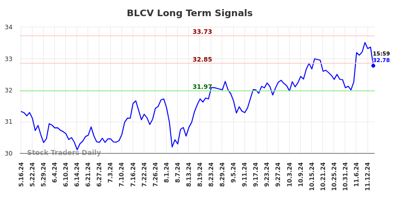 BLCV Long Term Analysis for November 17 2024