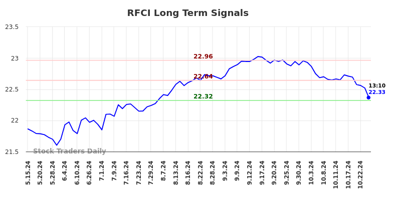 RFCI Long Term Analysis for November 17 2024