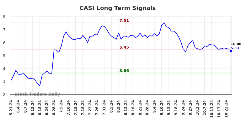 CASI Long Term Analysis for November 17 2024