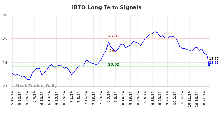 IBTO Long Term Analysis for November 17 2024