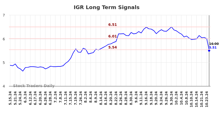 IGR Long Term Analysis for November 17 2024