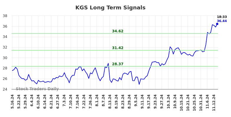 KGS Long Term Analysis for November 17 2024