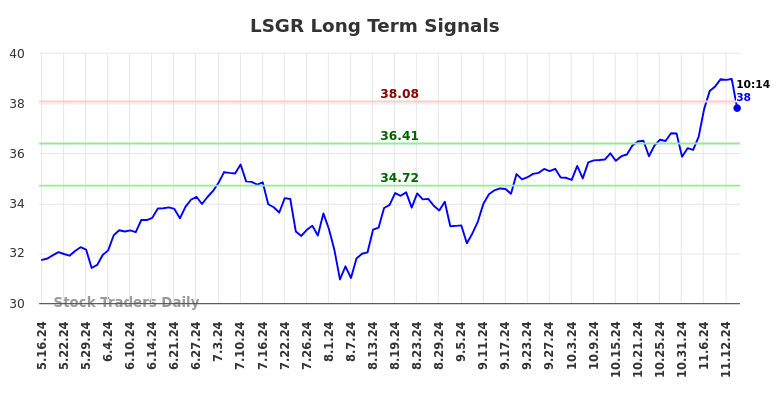 LSGR Long Term Analysis for November 17 2024