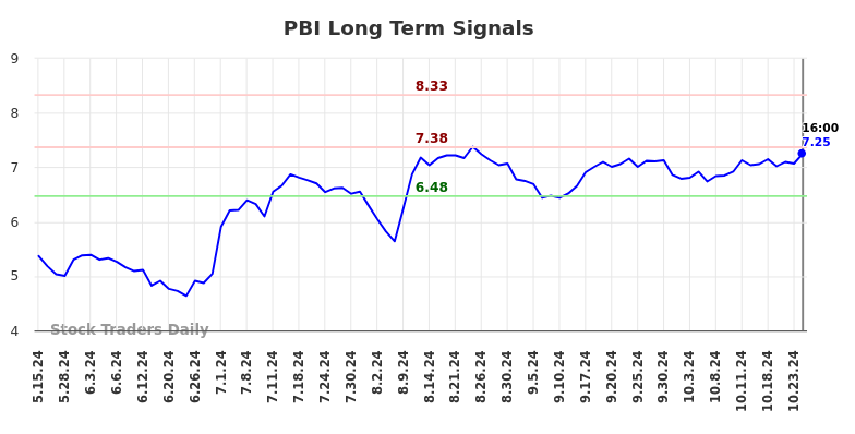 PBI Long Term Analysis for November 17 2024