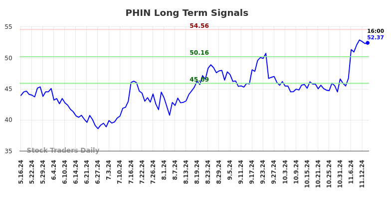 PHIN Long Term Analysis for November 17 2024