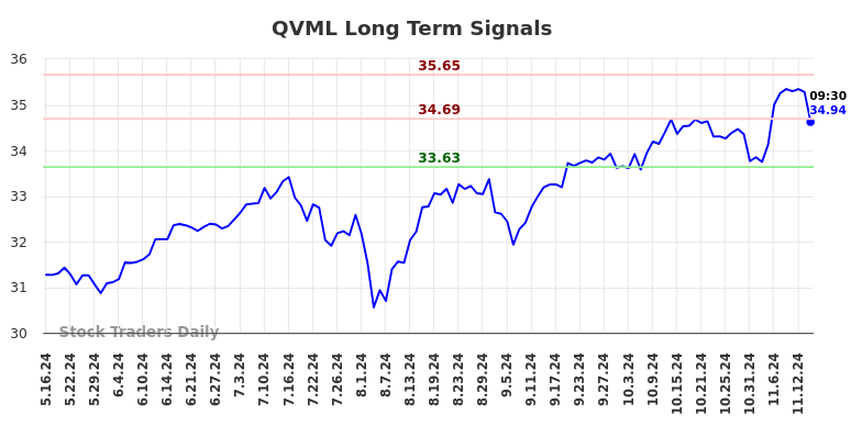 QVML Long Term Analysis for November 17 2024