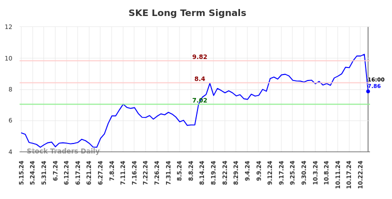 SKE Long Term Analysis for November 17 2024