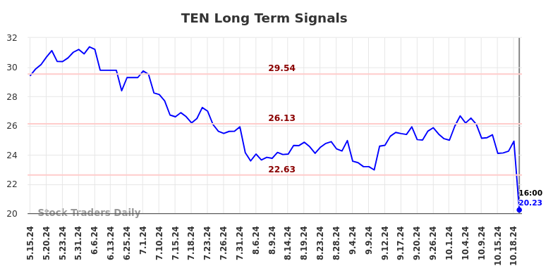 TEN Long Term Analysis for November 17 2024