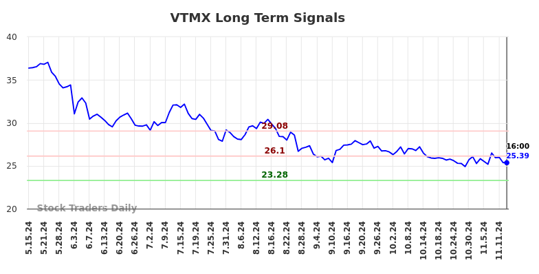 VTMX Long Term Analysis for November 17 2024