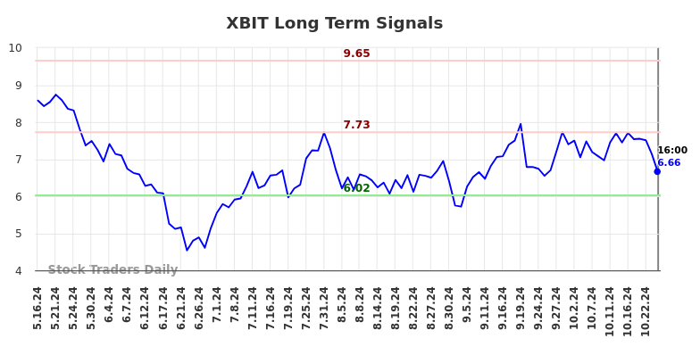 XBIT Long Term Analysis for November 17 2024 XBIT Long Term Analysis for November 17 2024