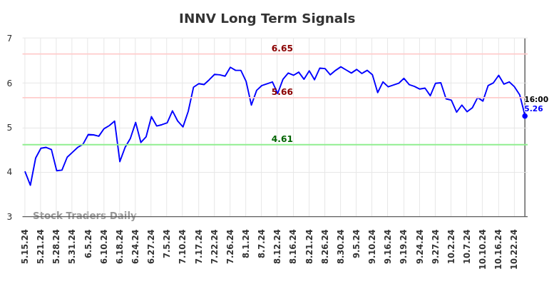 INNV Long Term Analysis for November 17 2024