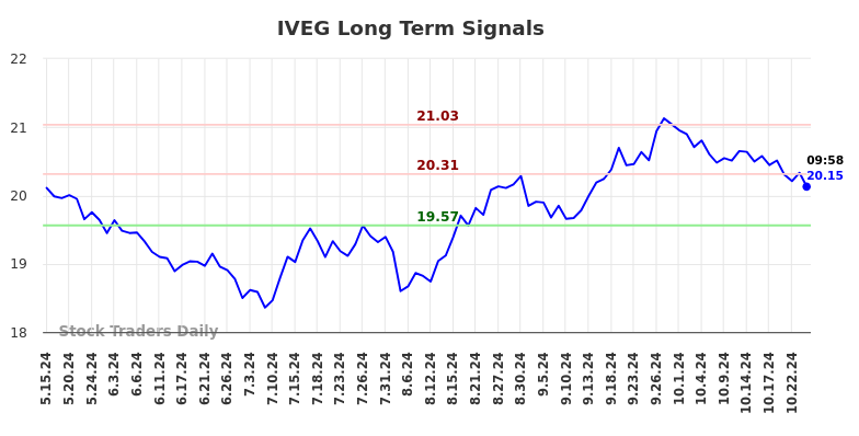 IVEG Long Term Analysis for November 17 2024