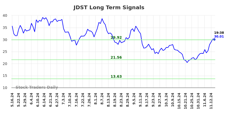 JDST Long Term Analysis for November 17 2024 JDST Long Term Analysis for November 17 2024