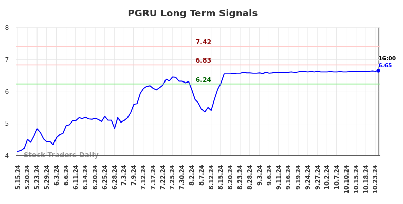 PGRU Long Term Analysis for November 17 2024