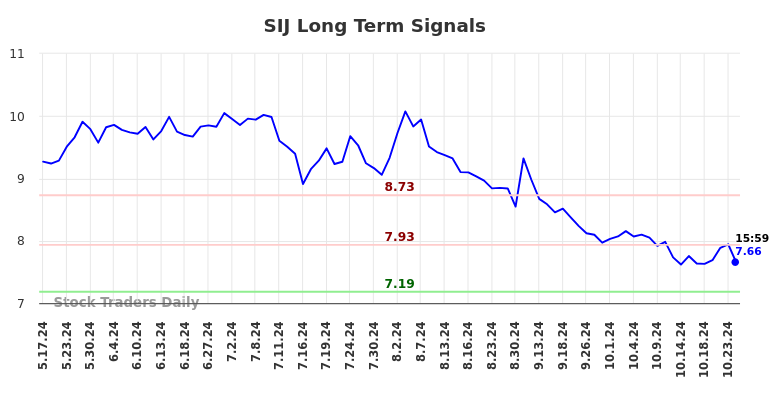 SIJ Long Term Analysis for November 17 2024