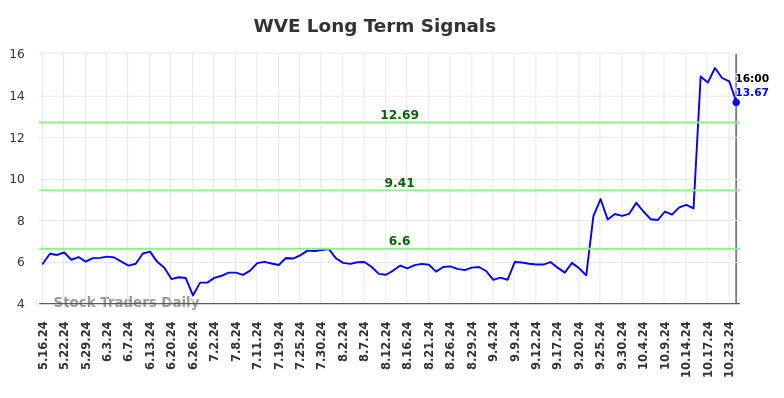 WVE Long Term Analysis for November 17 2024