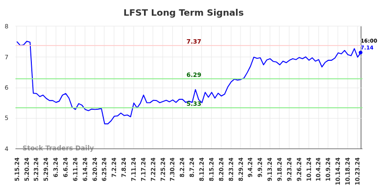 LFST Long Term Analysis for November 17 2024