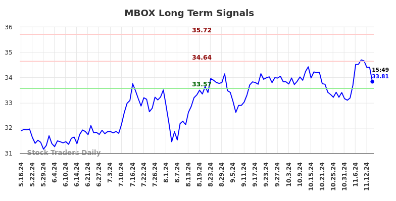 MBOX Long Term Analysis for November 17 2024 MBOX Long Term Analysis for November 17 2024