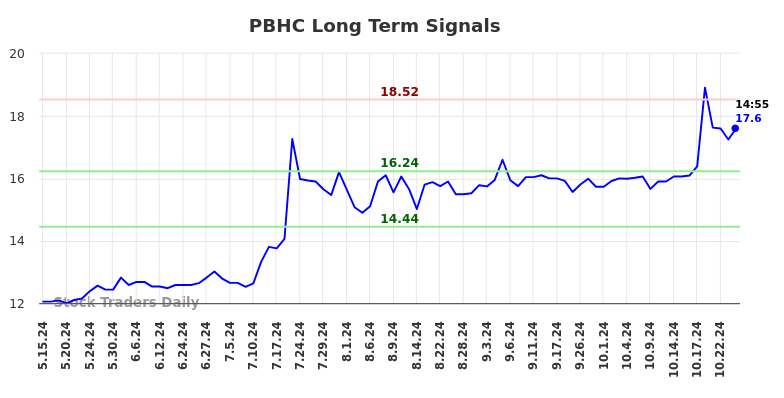 PBHC Long Term Analysis for November 17 2024