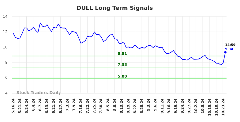 DULL Long Term Analysis for November 17 2024