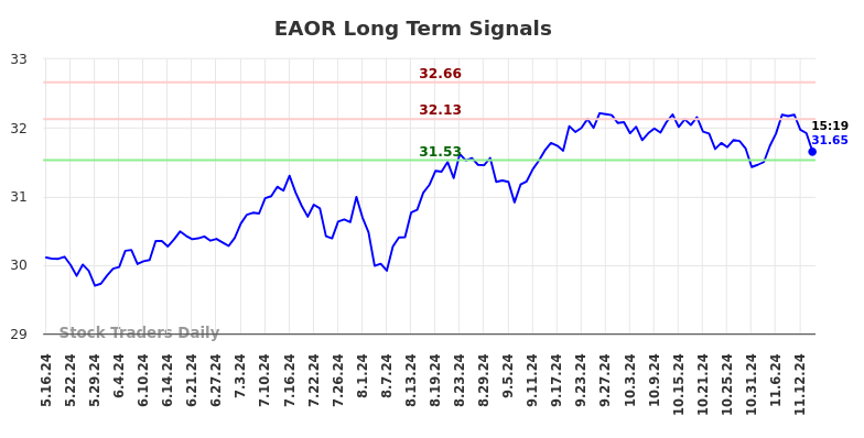 EAOR Long Term Analysis for November 17 2024