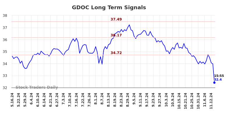 GDOC Long Term Analysis for November 17 2024