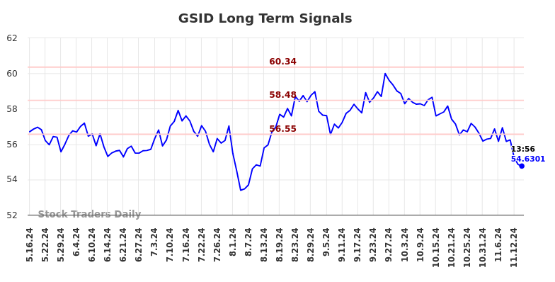 GSID Long Term Analysis for November 17 2024