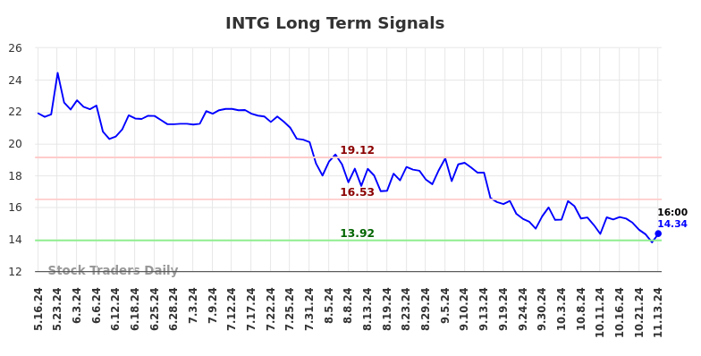 INTG Long Term Analysis for November 17 2024